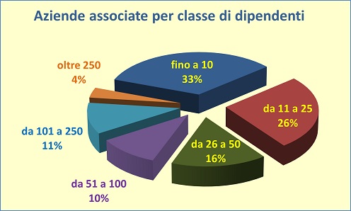 Suddivisione per classe di dipendenti