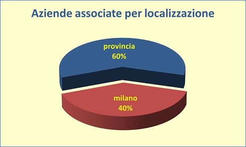 Suddivisione per localizzazione geografica