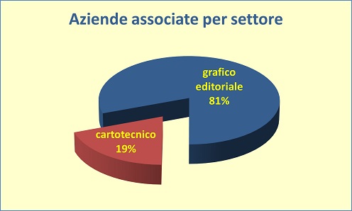 Suddivisione per settore merceologico (grafico/cartotecnico)